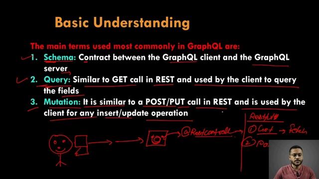 GraphQL In One Video | GraphQL Tutorial With Spring Boot смотреть онлайн