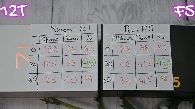 Полное сравнение POCO F5 vs Xiaomi 12T со всеми тестами. Разбор всех плюсов и минусов. Какой лучше? смотреть онлайн