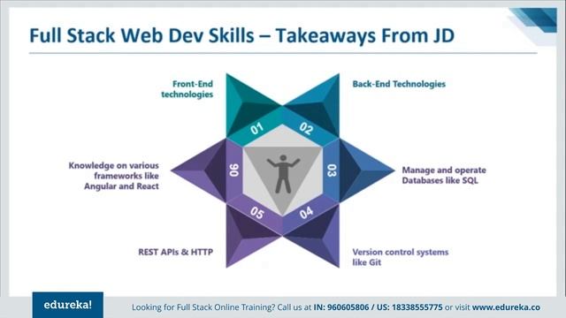 Full Stack Developer Jobs, Salary & Resume | Full Stack Development | Edureka | Full Stack Rewind - смотреть онлайн