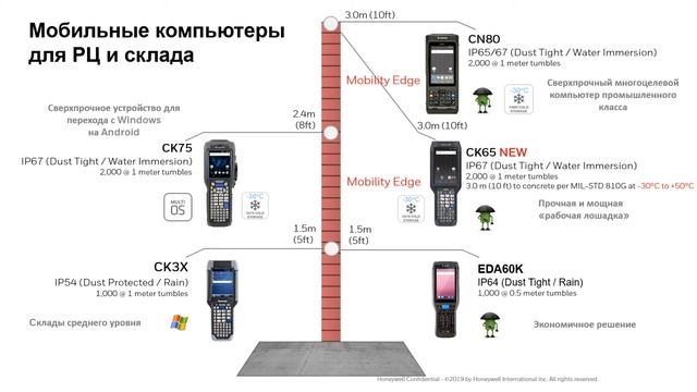 Решения Honeywell для автоматизации логистики и хранения смотреть онлайн