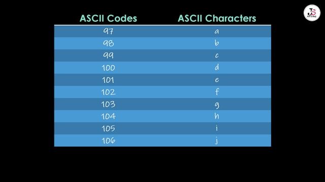 ? ASCII Code || Values and Data Types || Lesson - 3 || Lecture - 2 смотреть онлайн