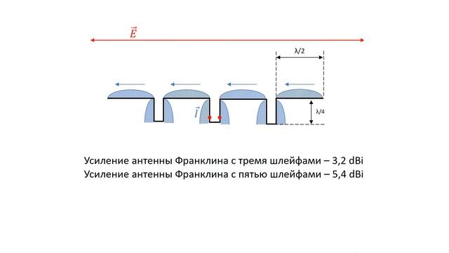 Самая простая коллинеарная антенна Франклина. Простая коллинеарная антенна для wifi и радио смотреть онлайн