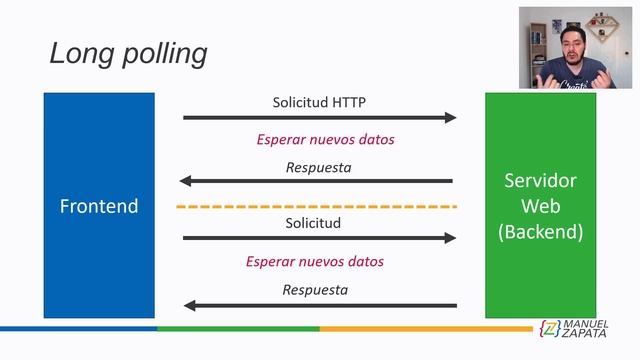 Long polling vs Websockets vs Server-Sent Events | Enviar datos desde un servidor web смотреть онлайн