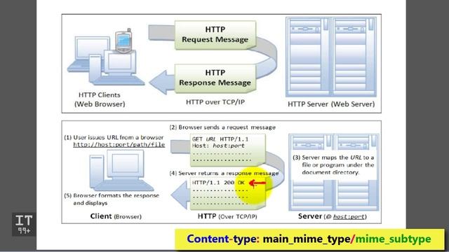 HTTP - MIME and Content-Type p1. смотреть онлайн