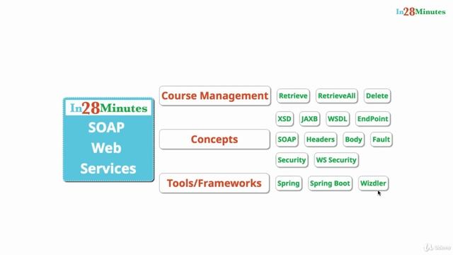 036 SOAP Web Services An Overview смотреть онлайн