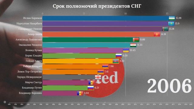 Сколько правили президенты стран СНГ (1991-2020) смотреть онлайн