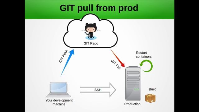 Docker Deployment Workflows & Docker Registries смотреть онлайн