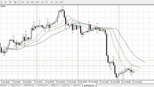 Индикатор Аллигатор (Alligator)