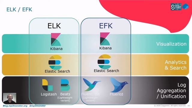 Being Fluentd with Logs - Phil Wilkins, Capgemini UK смотреть онлайн