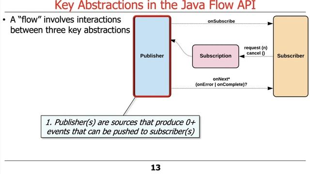 Overview of the Java Reactive Streams API смотреть онлайн