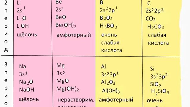 Химия за 30 минут. Урок 2. Первые 4 периода .Изменение свойств. смотреть онлайн