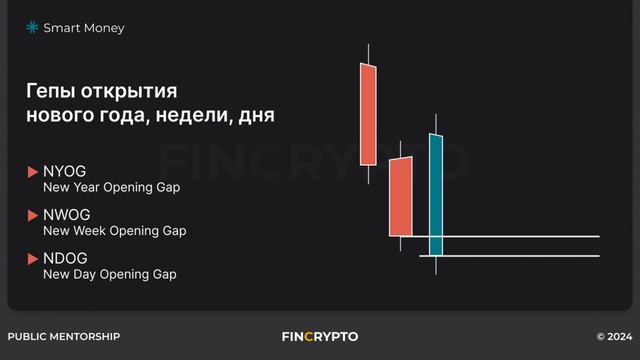 Smart Money - Ценовые неэффективности pt2 | BPR, NWOG, VI. Public Mentorship 3 смотреть онлайн