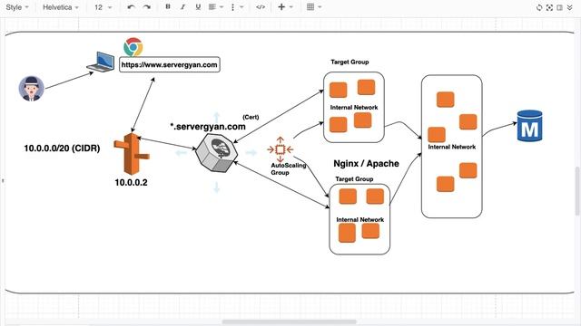 Where to terminate ssl connection in AWS infrastructure | SSL TERMINATION смотреть онлайн