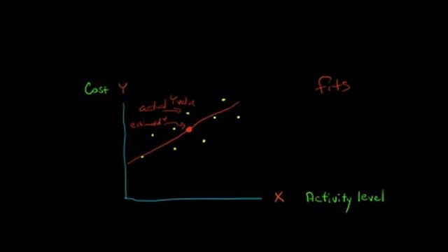 Least Squares Regression Method (for identifying fixed and variable costs) смотреть онлайн