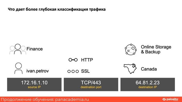 Преимущества глубокого анализа трафика (DPI) смотреть онлайн