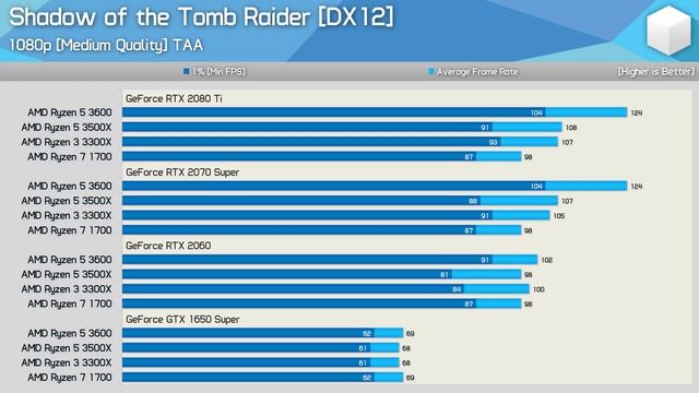GPU Scaling, 8 Old Cores vs. 4 New Cores смотреть онлайн