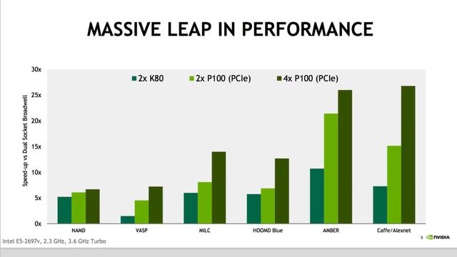 Announcing the Nvidia Tesla P100 for PCIe Servers смотреть онлайн