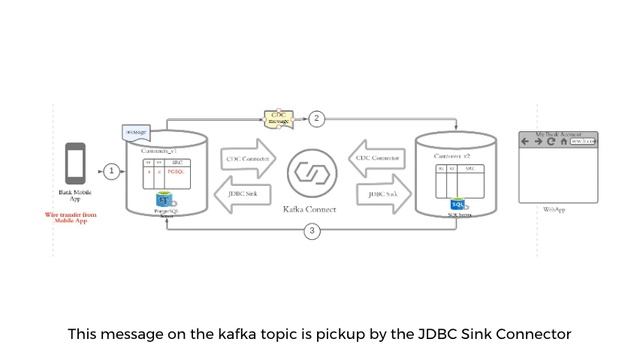 Keep two databases in Sync using Kafka Connect and CDC смотреть онлайн