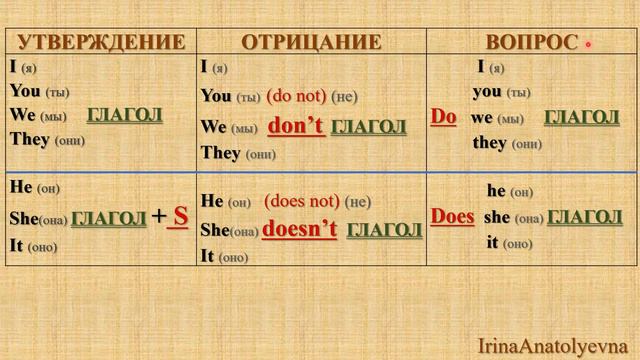 English Grammar - LESSON 8 (Present Simple). Настоящее простое время. смотреть онлайн