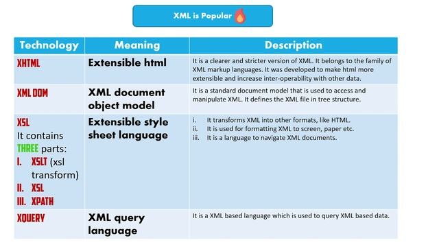 Messaging Formats | Data Serialization Languages | XML | JSON | YAML смотреть онлайн