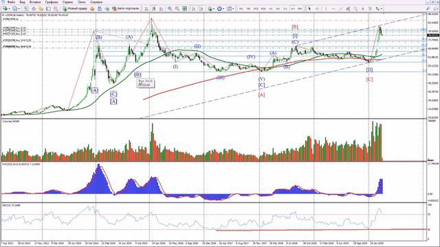 Волновой анализ рынка Форекс Прогноз GOLD OIL EURUSD USDRUB 2020.04.06 #AlexRossFx#Forex#Форекс смотреть онлайн