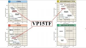 Маркировка пластин для фрезерования. Как выбрать сменные твердосплавные пластины для корпусных фрез