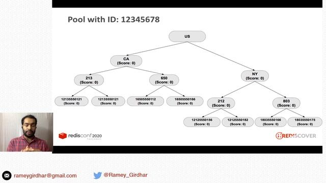 RedisConf 2020: Increasing Message Delivery Rates with Redis смотреть онлайн