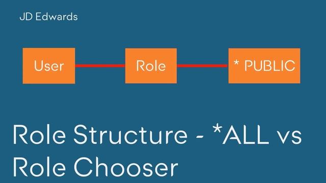 Moving from JD Edwards to Oracle's ERP Cloud - Data Security смотреть онлайн