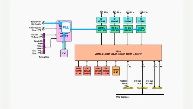 Model 53662 4-Channel 200 MHz A/D with 32-Channel DDC with Virtex-6 FPGA - 3U VPX смотреть онлайн