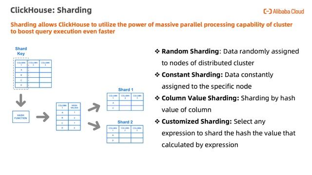 ApsaraDB | ClickHouse: Introduction to ClickHouse смотреть онлайн