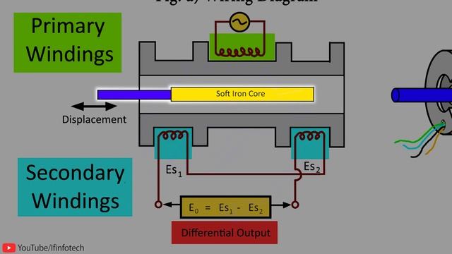LVDT - Linear Variable Differential Transducer | Working Principle Displacement Measurement by LVDT смотреть онлайн