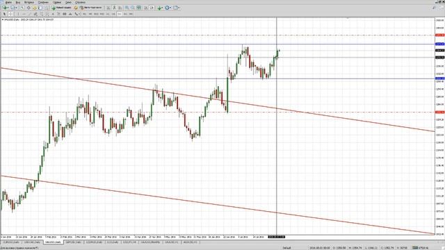 Технический анализ на 03.08.2016 смотреть онлайн