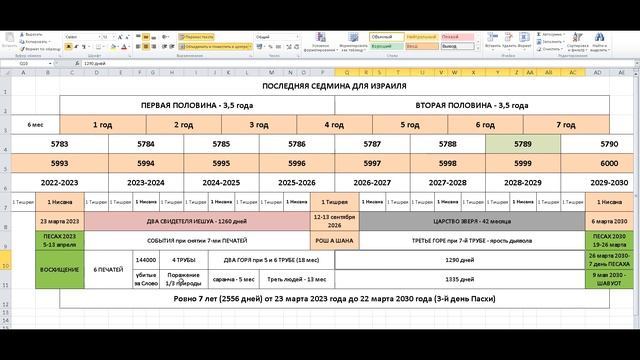 Книга Откровение. Возможные сроки последней седмины для Израиля. Господь грядёт. Восхищение близко! смотреть онлайн