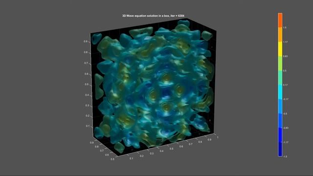 3D Wave equation numerical solution in a box with reflective walls смотреть онлайн