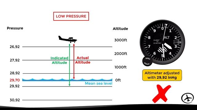 How An Altimeter Work
