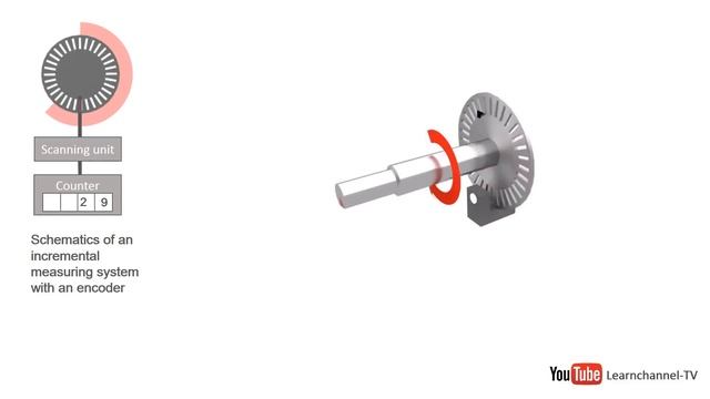 Incremental Encoder (Shaft Encoder)- how it works смотреть онлайн