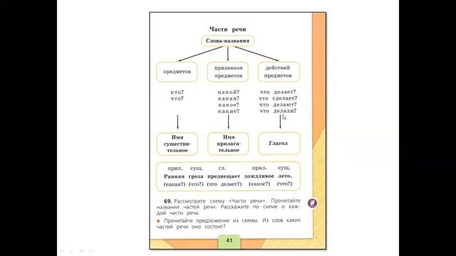 2 кл. рус.яз.Части речи смотреть онлайн