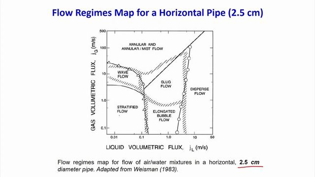Lecture 4: Flow Regime Map for Gas-Liquid System смотреть онлайн