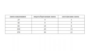 РАСЧЕТ ОСВЕЩЕННОСТИ или КАК ПРАВИЛЬНО РАССЧИТАТЬ МОЩНОСТЬ и КОЛИЧЕСТВО ЛАМП в ПОМЕЩЕНИИ?
