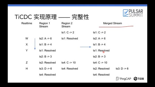 When TiDB meets Apache Pulsar - a Comprehensive Solution for Real-time Big Data(Mandarin)-Yilin Zha смотреть онлайн