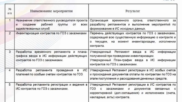 Рекомендации по порядку внедрения АС «Управление контрактами по ГОЗ» смотреть онлайн