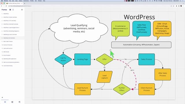 WordPress Extended and Supercharged: sales, marketing, learning management, and membership смотреть онлайн