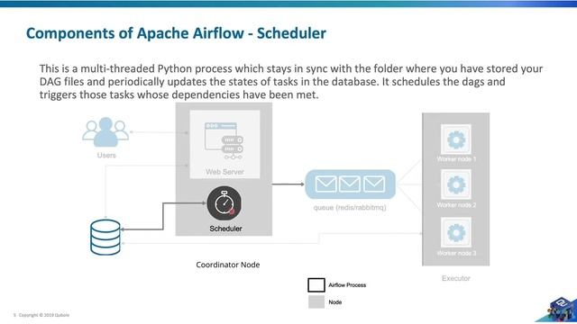 Airflow 101 Architecture of Apache Airflow смотреть онлайн