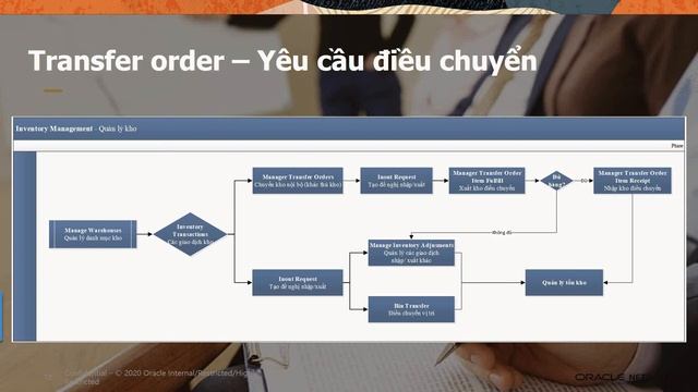 Oracle Netsuite - Quản lý kho - Part 1- Điều chuyển hàng hóa - Hướng dẫn quy trình điều chuyển смотреть онлайн
