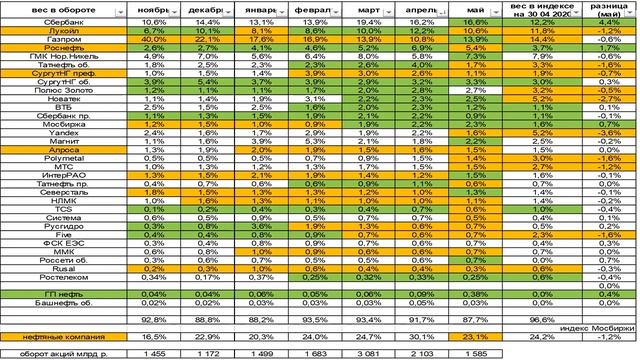Wall Street Sell in May and Go Away Индекс Мосбиржи RGBI FXGD ОФЗ Газпром Рубль Нефть Голубые Фишк смотреть онлайн