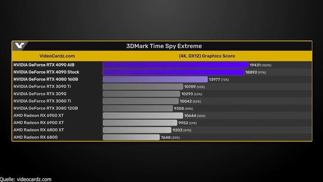 Nvidia RTX 4000 enttäuscht in Benchmarks | RTX 4070 erstes Foto | 1200 Watt Netzteil empfohlen смотреть онлайн