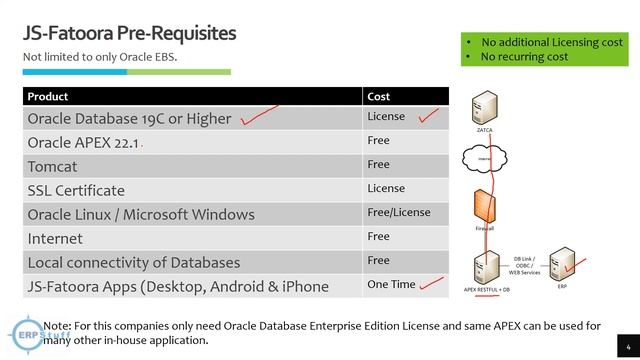 e-Fatoora ZATCA APP using Oracle APEX and ORDS | Direct integration with Zatca no 3rd party calls смотреть онлайн