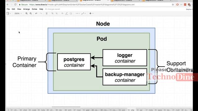 Containers pods - Learn kubernetes pods - difference between containers & pods | Pods explained #97 смотреть онлайн