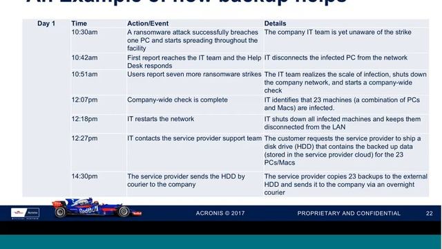 How to survive a Ransomware attack with Acronis Backup Cloud and Active Protection смотреть онлайн