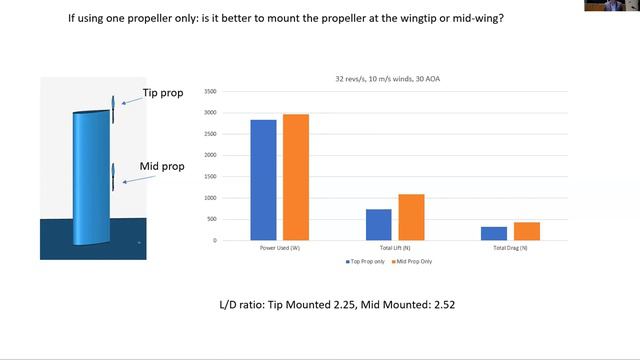 Propeller Sail High Lift Device for Sailing Cargo Ships Using Distributed Wing-Mounted Propellers смотреть онлайн